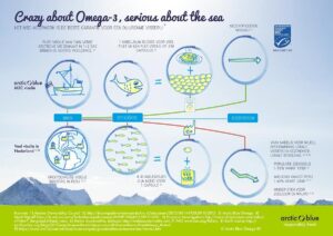 Crazy about omega 3 msc