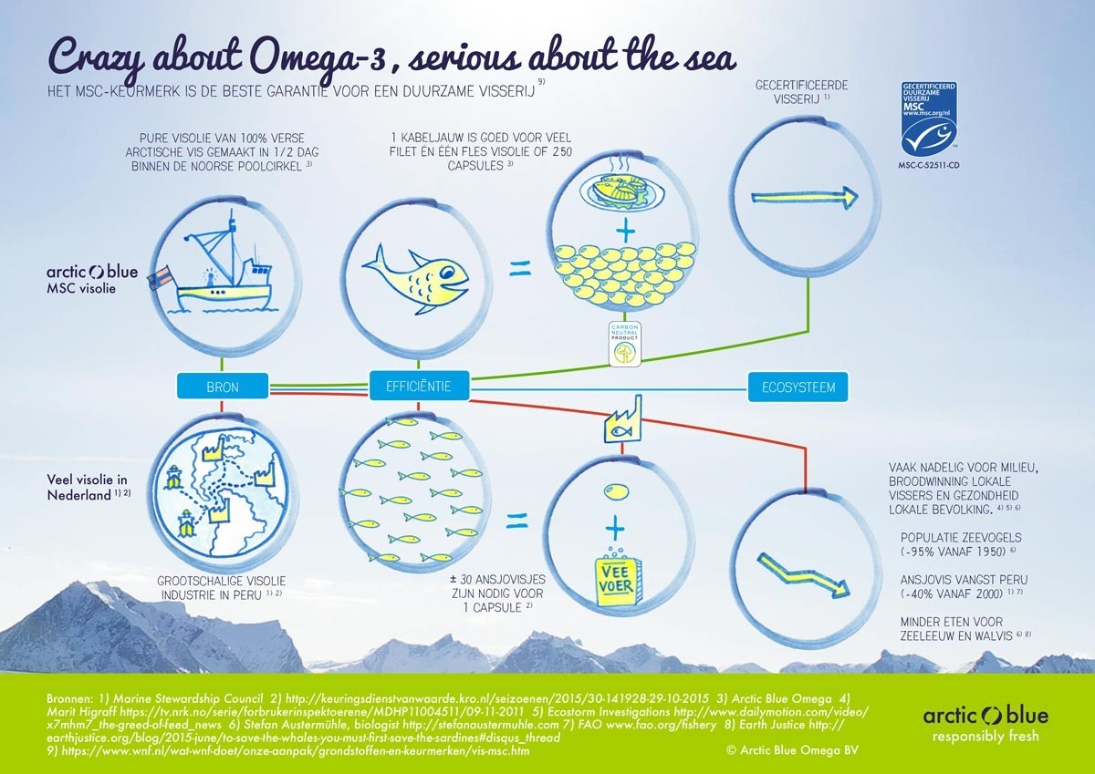 Duurzaam 1 Crazy about omega 3 msc