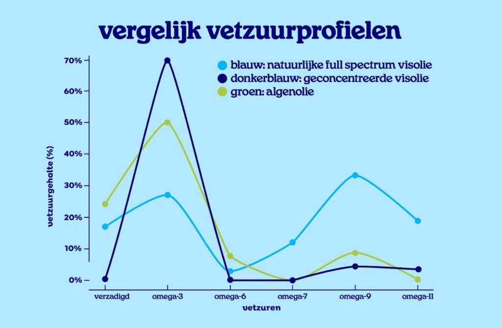 Algenolie of visolie, wat is het verschil? 2 Algenolie of visolie: vergelijk vetzuurprofielen